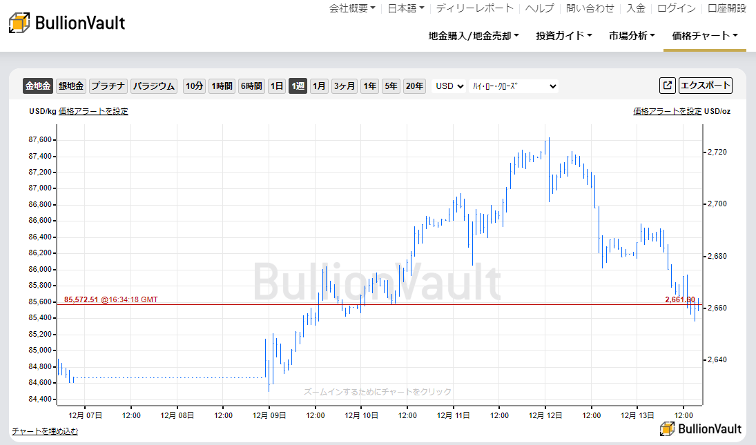 一週間のドル建て金価格のチャート　出典元　ブリオンボールト