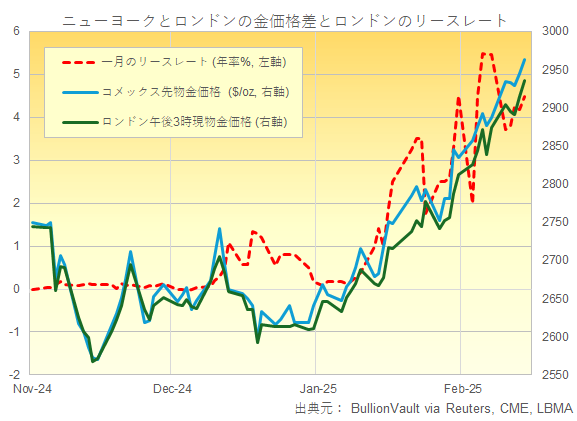 金先物と金現物価格とロンドンのひと月のリースレート　出典元　ブリオンボールト