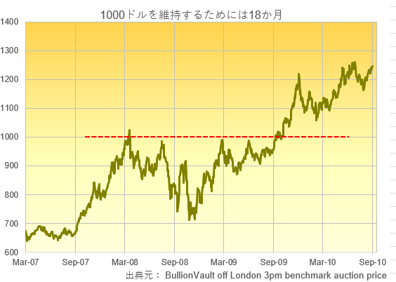 2008年にドル建て金価格が1000ドルへ達しその水準を維持できるまでの18か月　出典元　ブリオンボールト