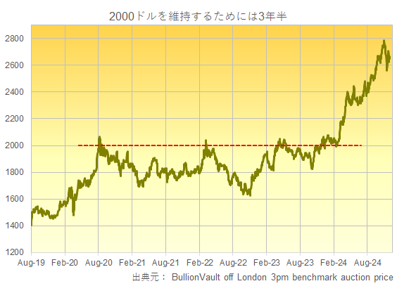 2020年からの金が2000ドルを維持するまでのチャート　出典元 ブリオンボールト