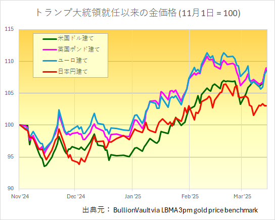 トランプ氏大統領就任以来の主要通貨建て金価格のチャート　出典元　ブリオンボールト