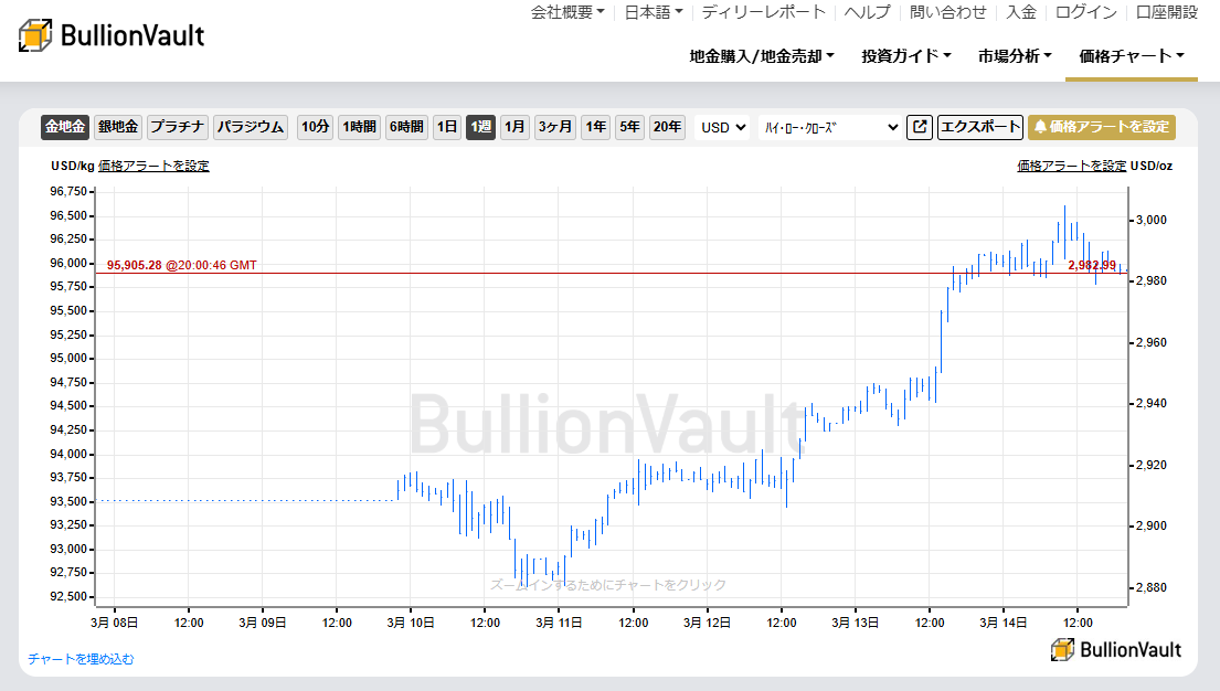 一週間のドル建て金価格のチャート　出典元　ブリオンボールト