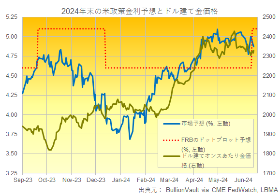 年末のFRBの政策金利市場予想とFRBメンバーによる予想とドル建て金価格のチャート　出典元　ブリオンボールト