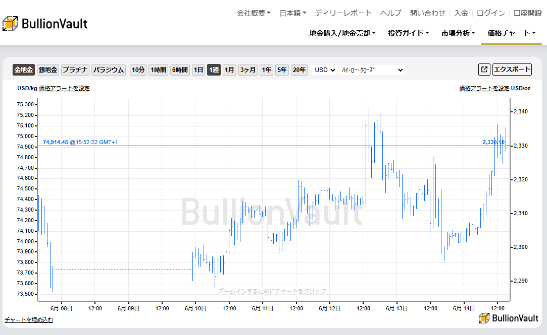 過去１週間のドル建て金相場のチャート　出典元　ブリオンボールト