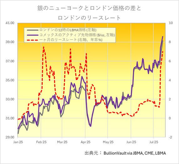 ニューヨーク・コメックスの銀先物価格とロンドン現物銀価格と1ヶ月のロンドンの銀リースレート　出典元　ブリオンボールト