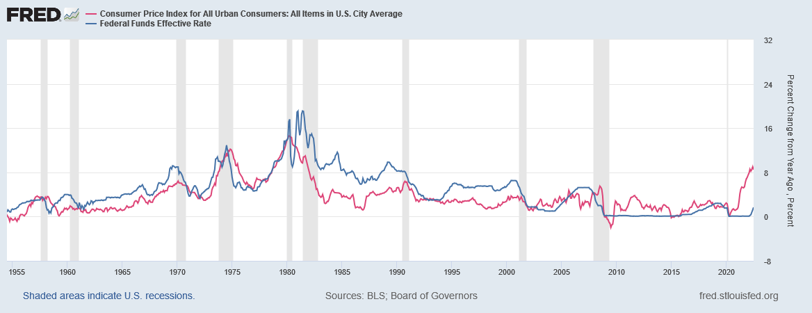 米消費者物価指数とフェデラルファンドレートの推移　出典元　セントルイス連銀