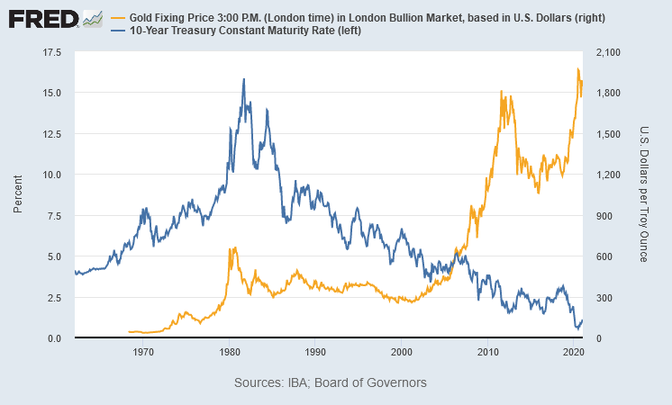 金価格と米長期金利の推移　出典元　セントルイス連銀