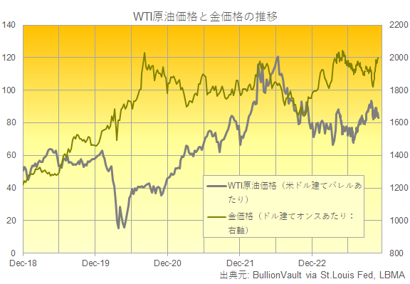 WTI原油先物価格と金価格の推移　出典元　ブリオンボールト
