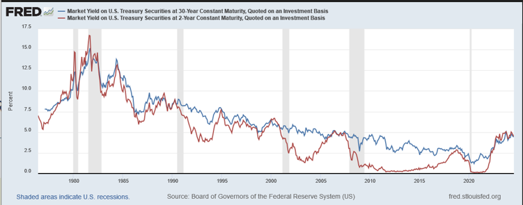 米2年国債利回り（赤）と30年国債利回り（青）のチャート　出典元　セントルイス連銀