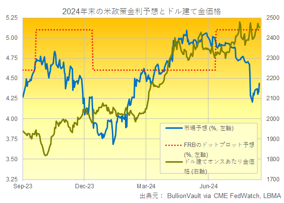 ドル建て金価格とFRBと市場の年末の政策金利予想　出典元　ブリオンボールト