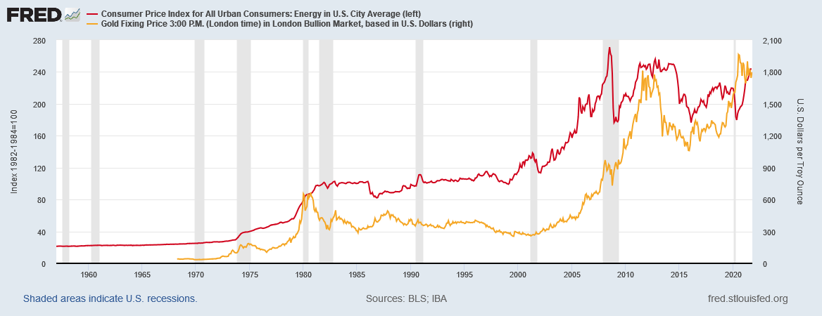 金価格と米消費者物価の推移　出典元　セントルイス連銀