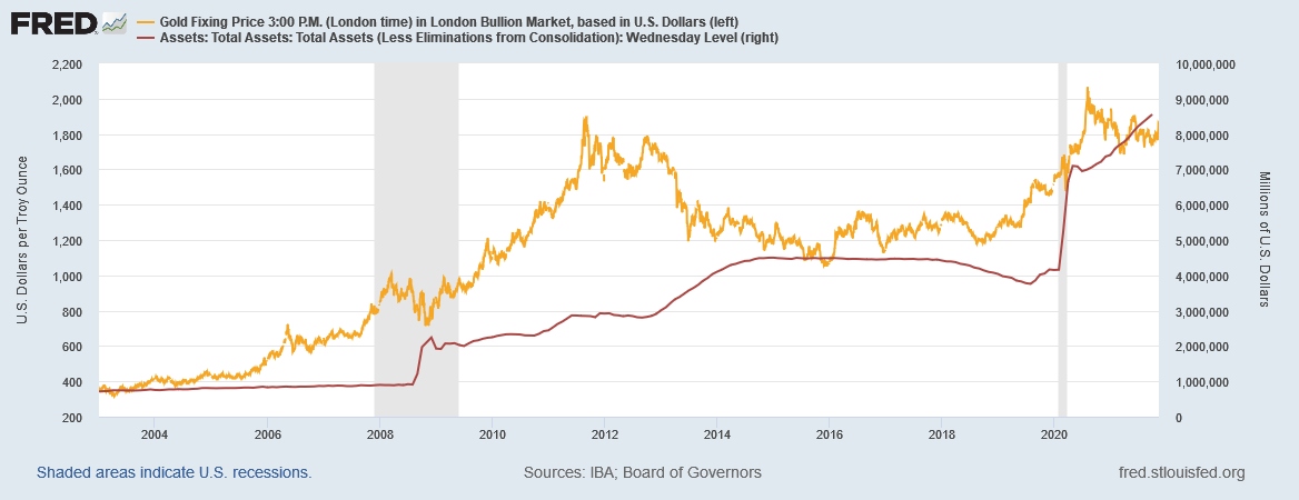 ドル建て金価格と米FRBの総資産（右軸）　出典元　セントルイス連銀