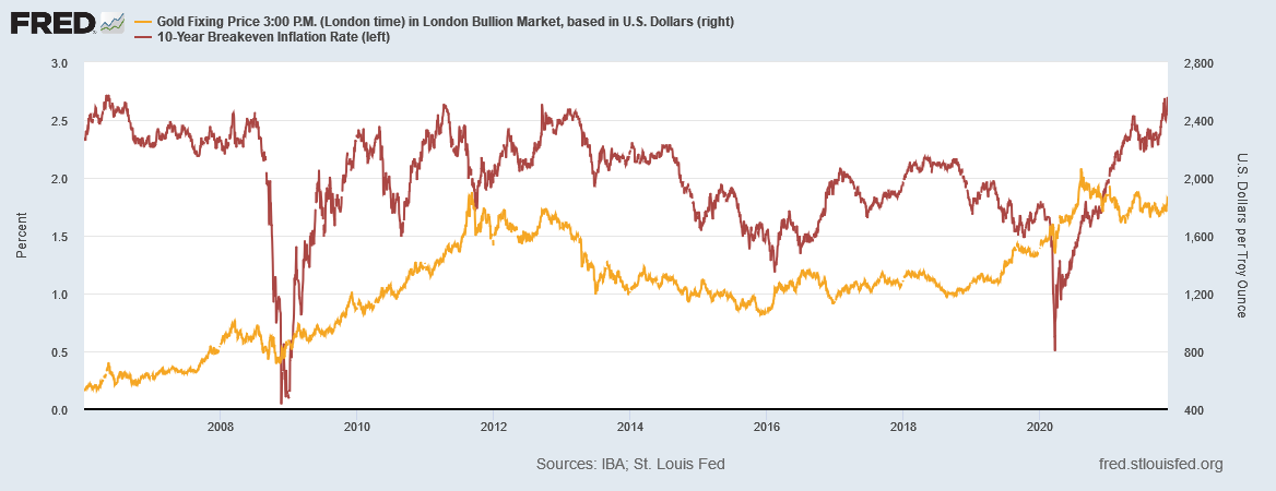 金価格とブレークイーブンインフレ率　出典元　セントルイス連銀