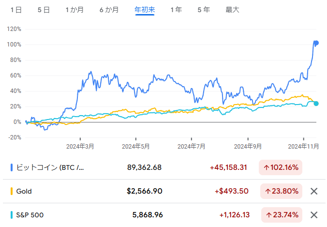 ドル建て金価格とビットコインとS&P500種の年初来のチャート　出典元　グーグルファイナンス