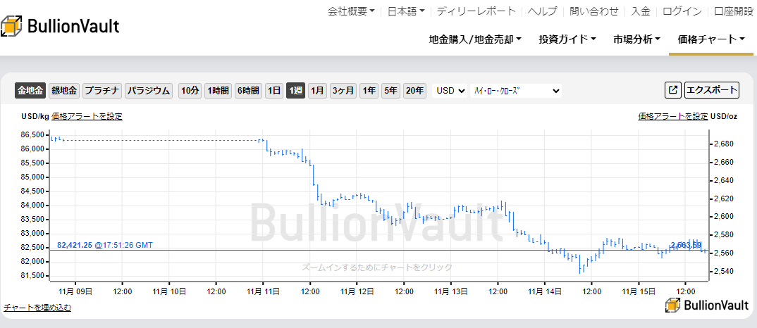 一週間のドル建て金価格のチャート　出典元　ブリオンボールト