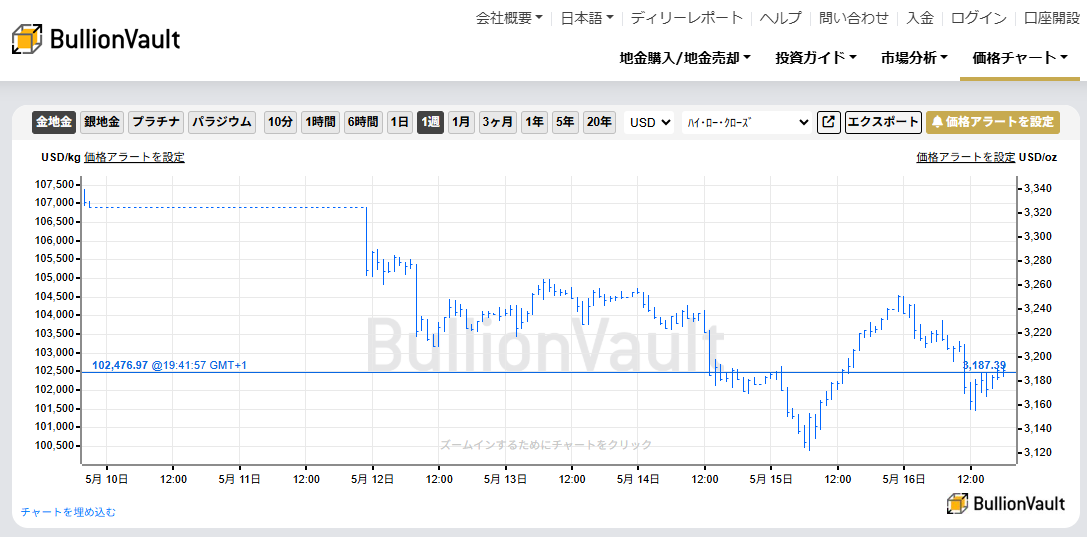 一週間のドル建て金価格のチャート　出典元　ブリオンボールト