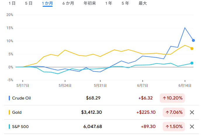 年初来の原油、ドル建て金（ゴールド）、S&P 500種の推移　出典元　ブリオンボールト