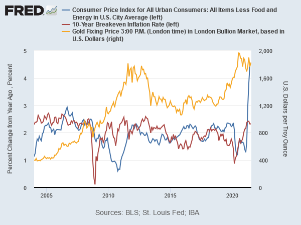 金価格とインフレ率とインフレ予想率　出典元　セントルイス連銀