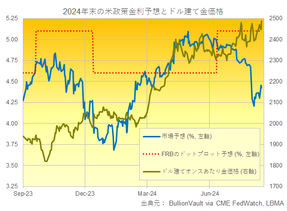 ドル建て金価格と市場とFRBの年末の金利予想　出典元　ブリオンボールト