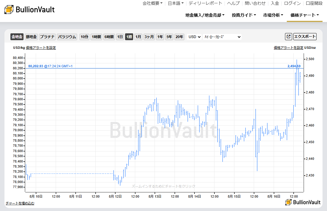 一週間のドル建て金価格のチャート　出典元　ブリオンボールト