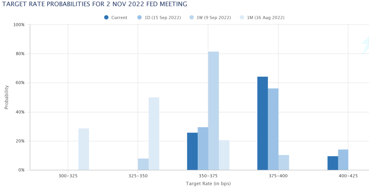 11月開催のFOMCの政策金利の予想　出典元　FEDWatch