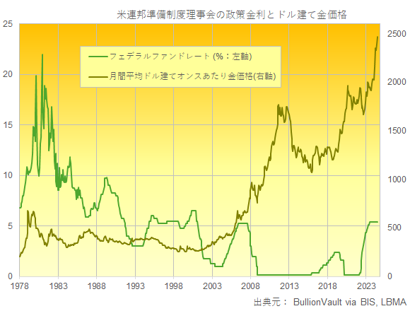 米政策金利と月間平均ドル建て金価格のチャート　出典元　ブリオンボールト