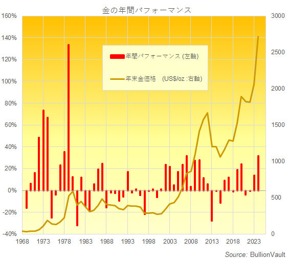 ドル建て金価格の年間パフォーマンスとドル建て金価格の推移　出典元　ブリオンボールト