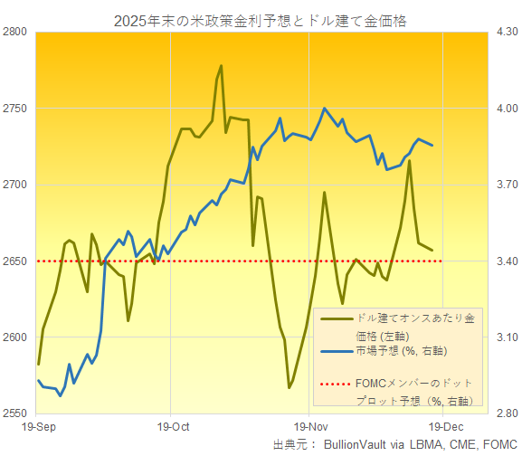 ドル建て金価格と市場とFRBの米政策金利予想の推移　出典元　ブリオンボールト