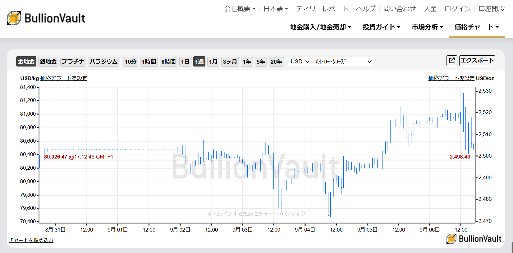 過去１週間のドル建て金相場のチャート　出典元　ブリオンボールト