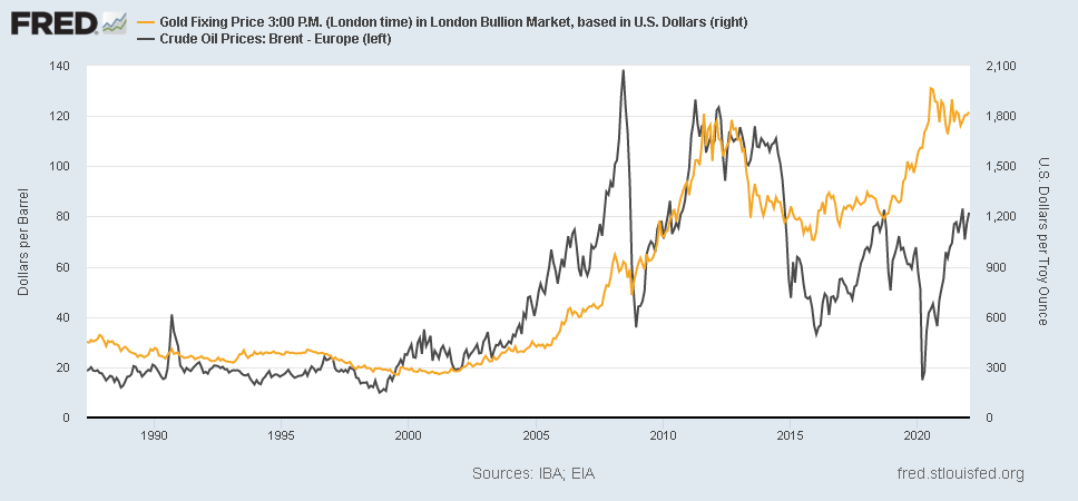 金価格と原油価格の推移　出典元　セントルイス連銀