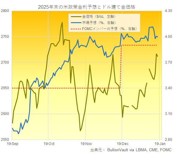 FOMCメンバーと市場の年末政策金利予想とドル建て金価格のチャート　出典元　ブリオンボールト
