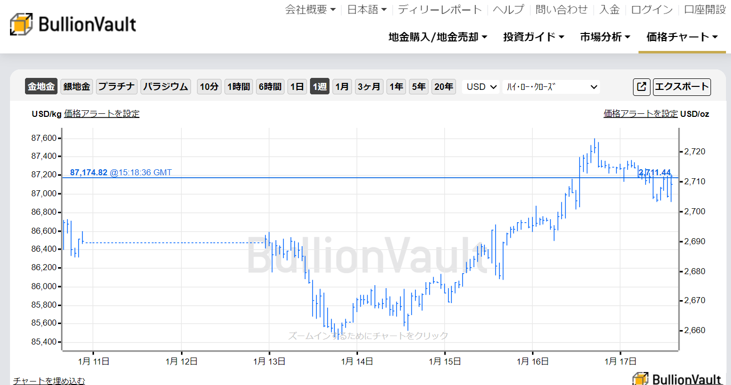 一週間のドル建て金価格のチャート　出典元　ブリオンボールト