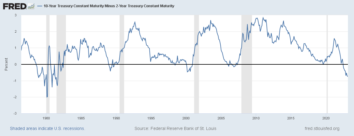 米2年物と10年物国債の利回りの差の推移　出典元　セントルイス連銀