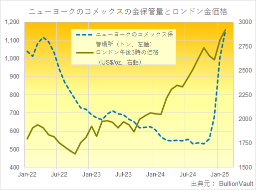 ニューヨークのコメックスの認証された保管場所の金保管量とロンドンの午後3時のドル建て金価格のチャート　出典元　ブリオンボールト