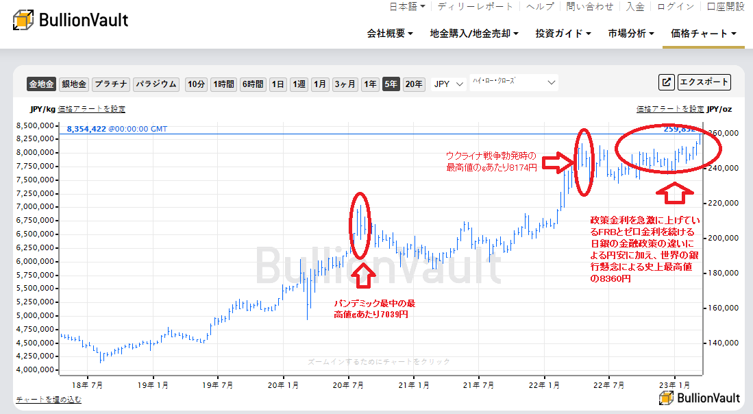 過去5年間の日本円建て金価格　出典元　ブリオンボールト