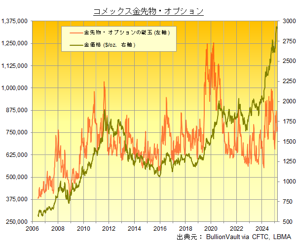 コメックスの金先物・オプションの資金運用業者の縦玉とドル建て金価格のチャート　出典元　ブリオンボールト