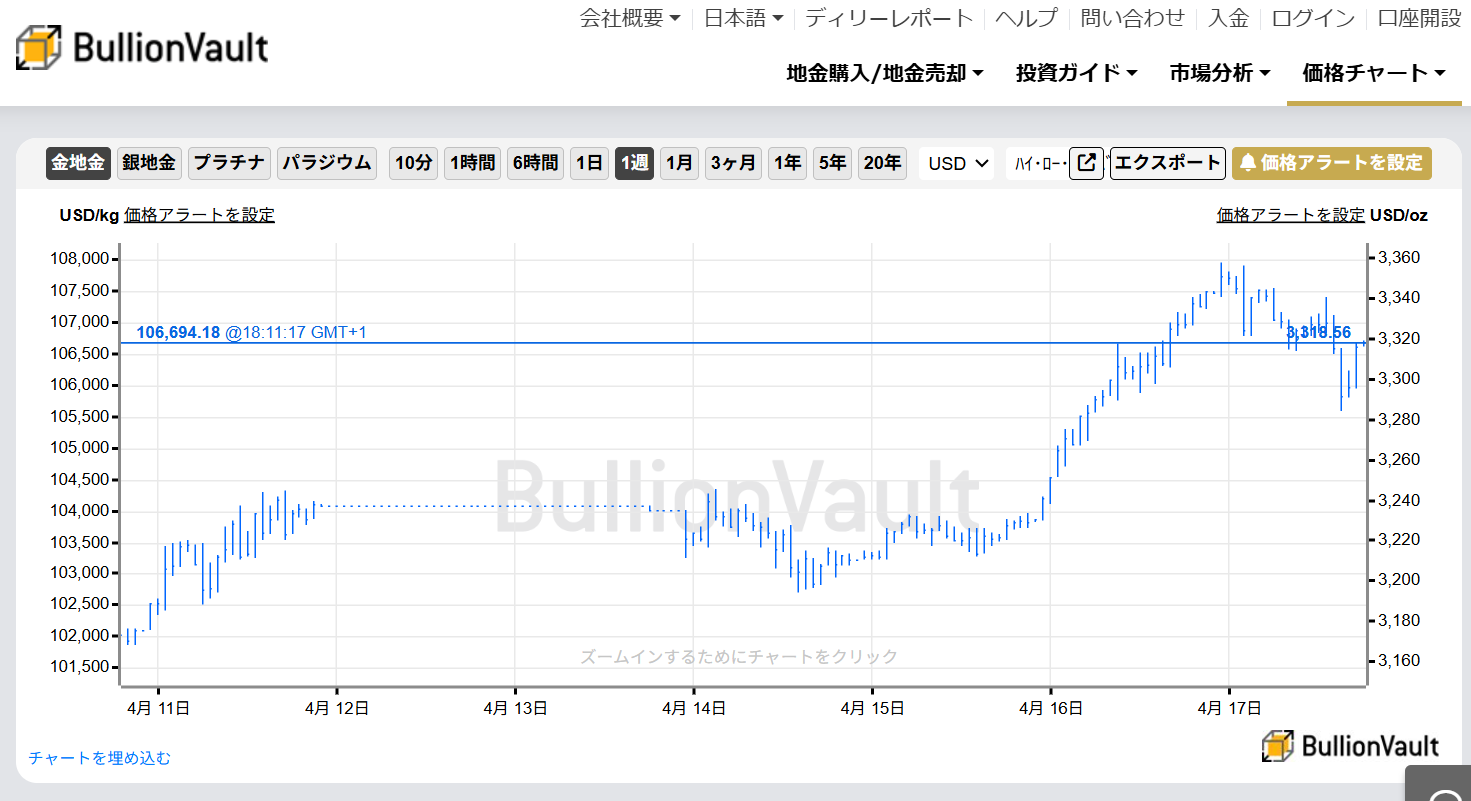 一週間のドル建て金価格のチャート　出典元　ブリオンボールト