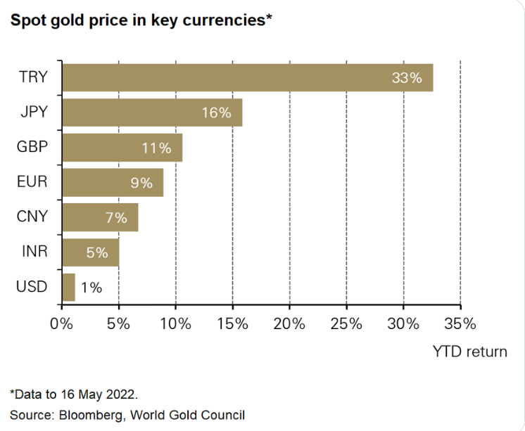年初からの主要通貨建ての金相場の上昇幅　出典元　ワールド・ゴールド・カウンシル