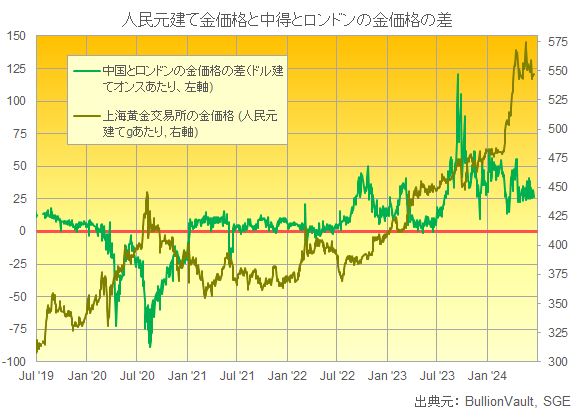 上海黄金交易所の人民元建て金価格と上海価格とロンドン価格の差　出典元　ブリオンボールト