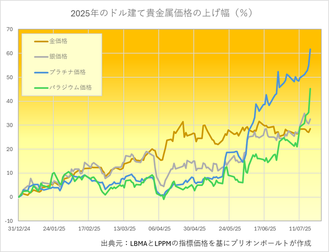 年初来の貴金属のパフォーマンス（変動率%）　出典元　ブリオンボールト