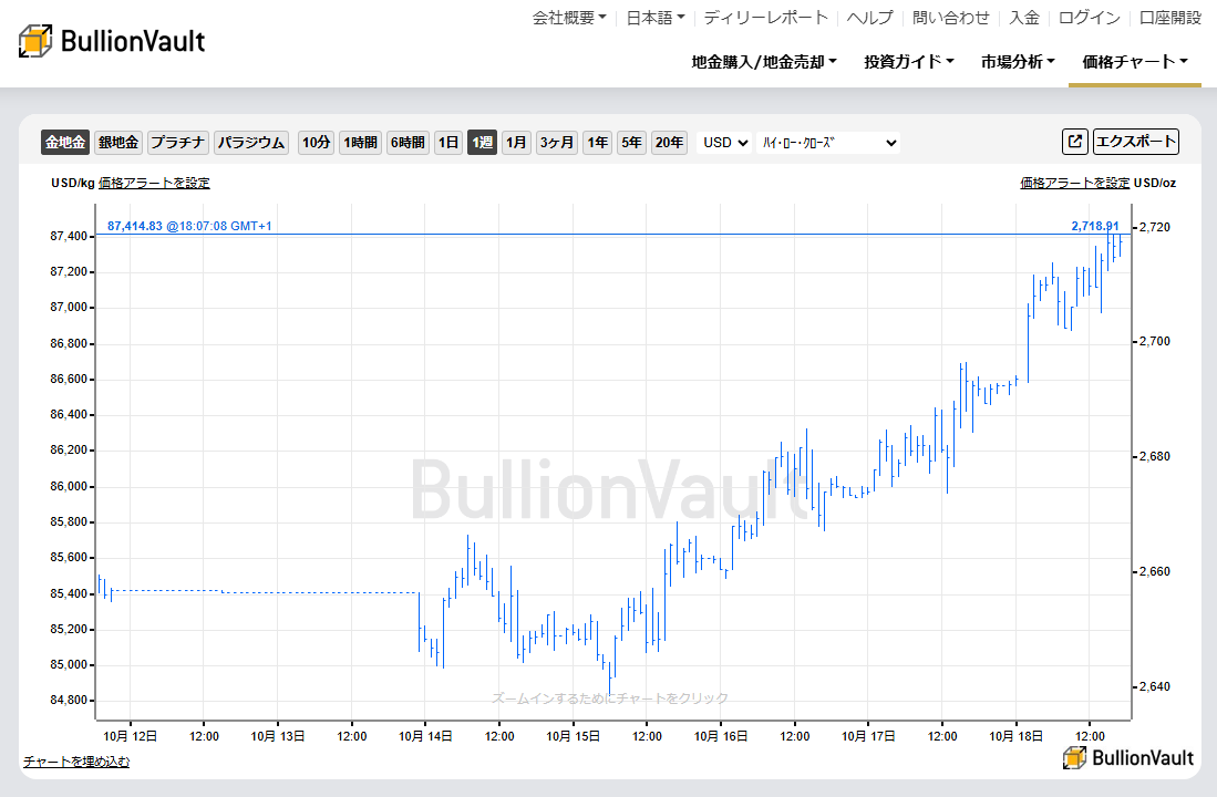 一週間のドル建て金価格のチャート　出典元　ブリオンボールト