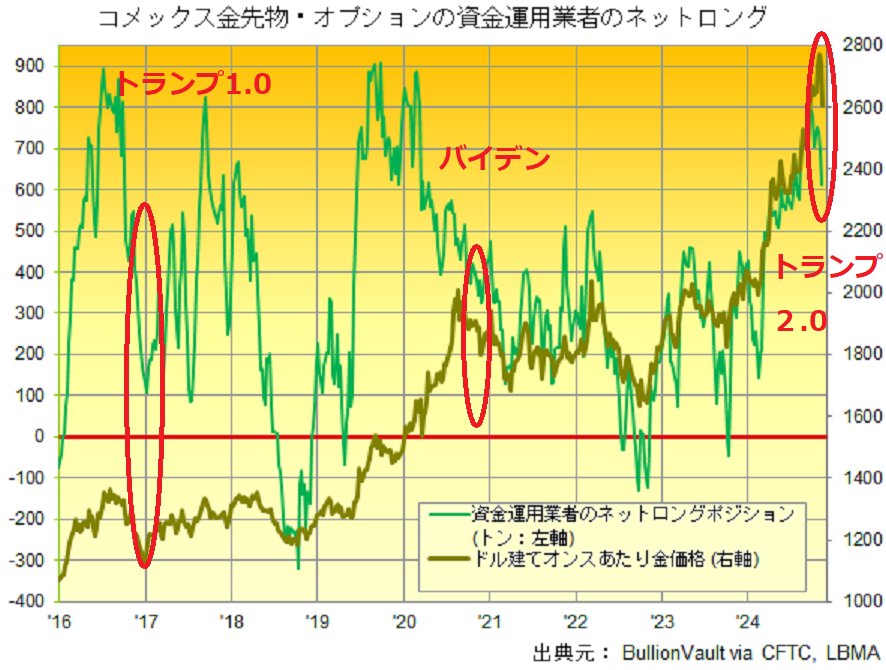 コメックスの金先物・オプションの資金運用業者のネットロングポジションと金価格の推移　出典元　ブリオンボールト