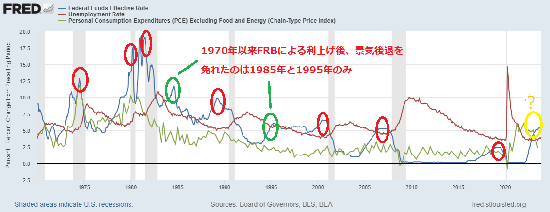 1970年以降のFRB利上げサイクル後の米国経済の「ソフトランディング」と景気後退の比較チャート。出典：セントルイス連銀