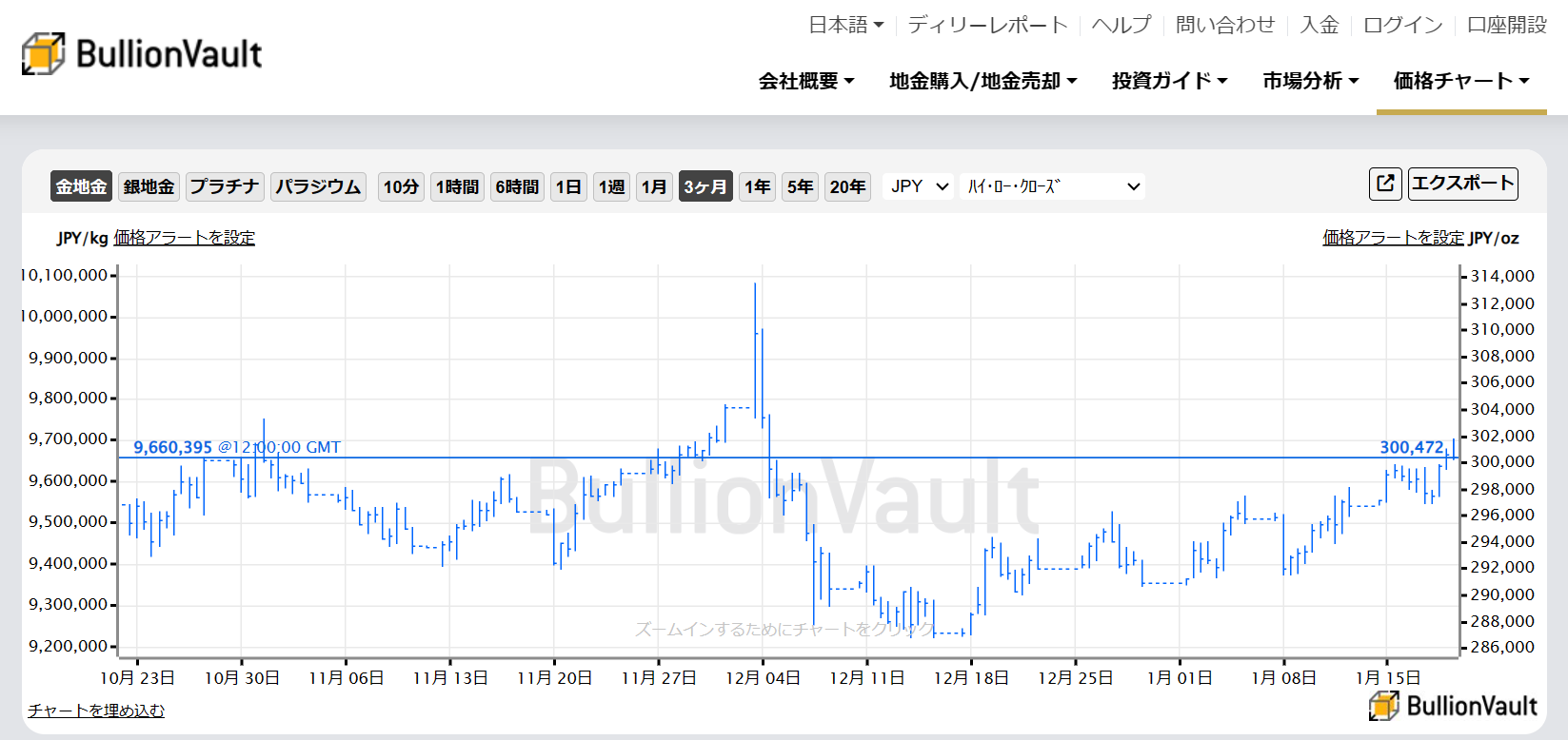 3ヶ月の日本円建て金価格のチャート　出典元 ブリオンボールト