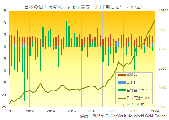 日本の金需要と日本円建て金価格のチャート　出典元　ブリオンボールト