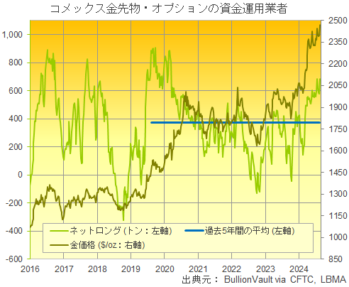 コメックスの金先物・オプションの資金運用業者のネットロングポジションと金価格の推移　出典元　ブリオンボールト