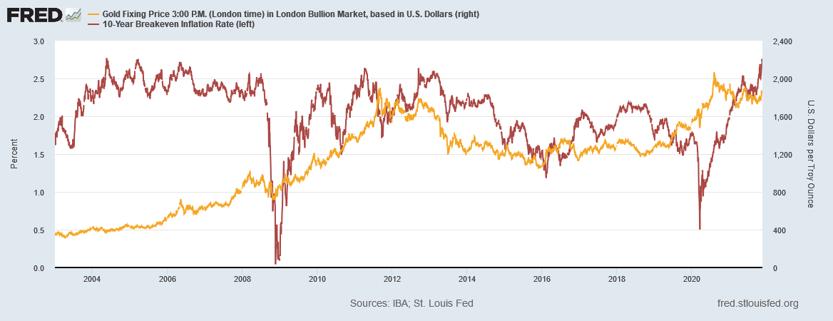 金価格とブレークイーブン・インフレーション率の推移　出典元　セントルイス連銀