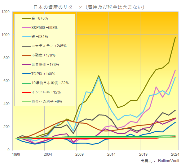 現金、株式、不動産、コモディティなどの資産クラスにインフレを加えた21世紀のトータルリターンのチャート　出典元　ブリオンボールト