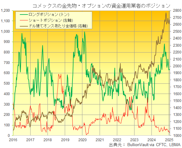 コメックスの金先物・オプションの資金運用業者のショートとロングポジションとドル建て金価格のチャート　出典元　ブリオンボールト