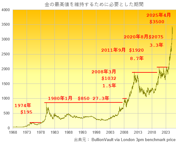 ドル建て金価格の主要な最高値　出典元　ブリオンボールト